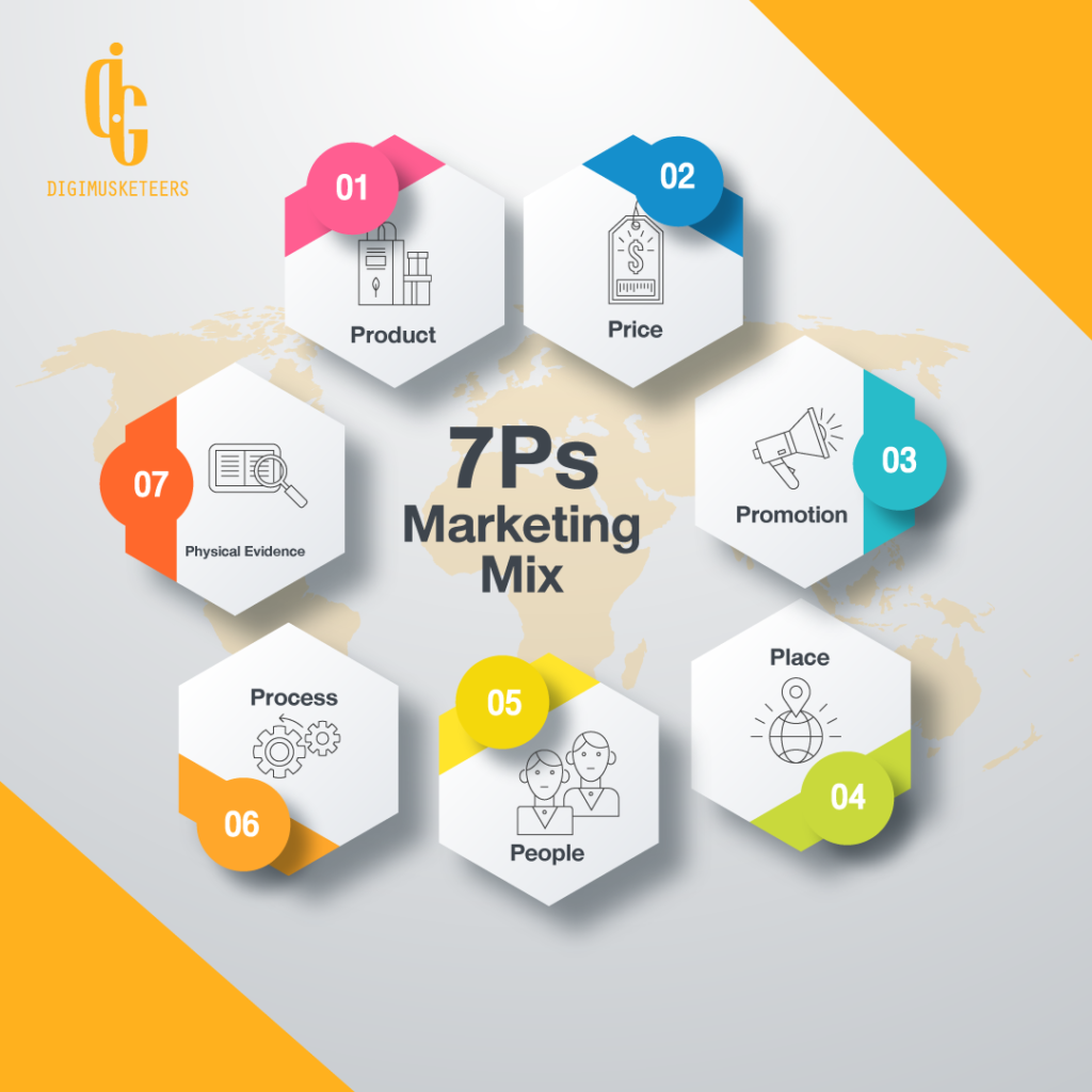 7Ps Marketing Mix
