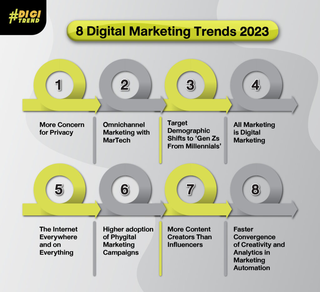 Photo 1 Digital Marketing Trends 2023 1024x933 
