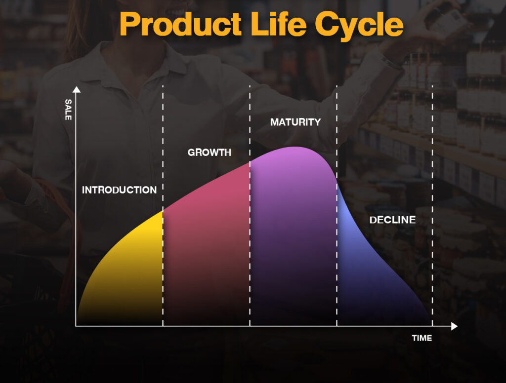 4 Step with Product Life Cycle